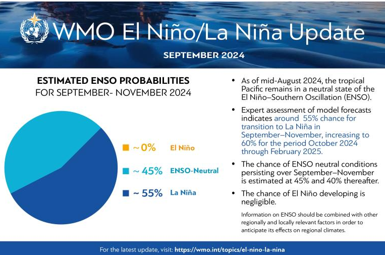 La WMO prévoit une probabilité de 60% d'apparition de La Niña d'ici fin 2024